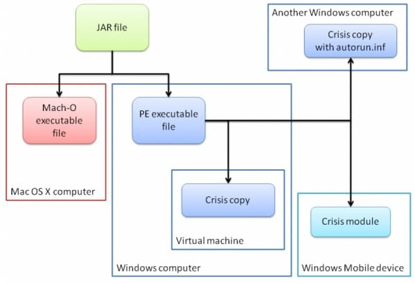 Crisis malware threatens the virtualized environments