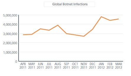 Botnet, pro & cons of using Tor Networks