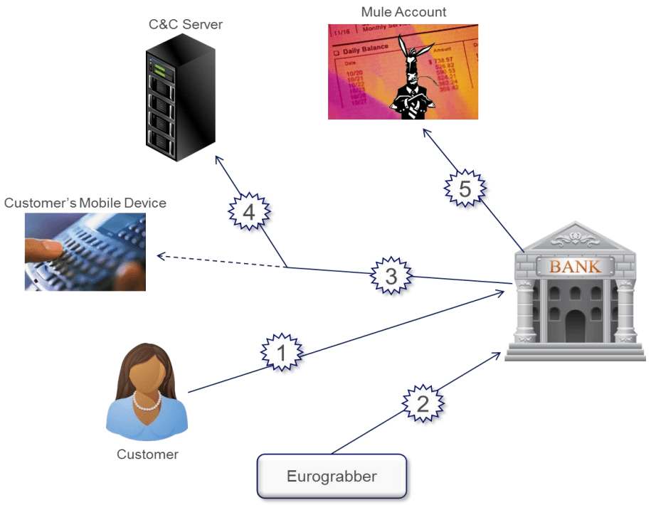 How were stolen 36M euro with Eurograbber malware