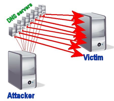 Prolexic on the Distributed Reflection Denial of Service attacks