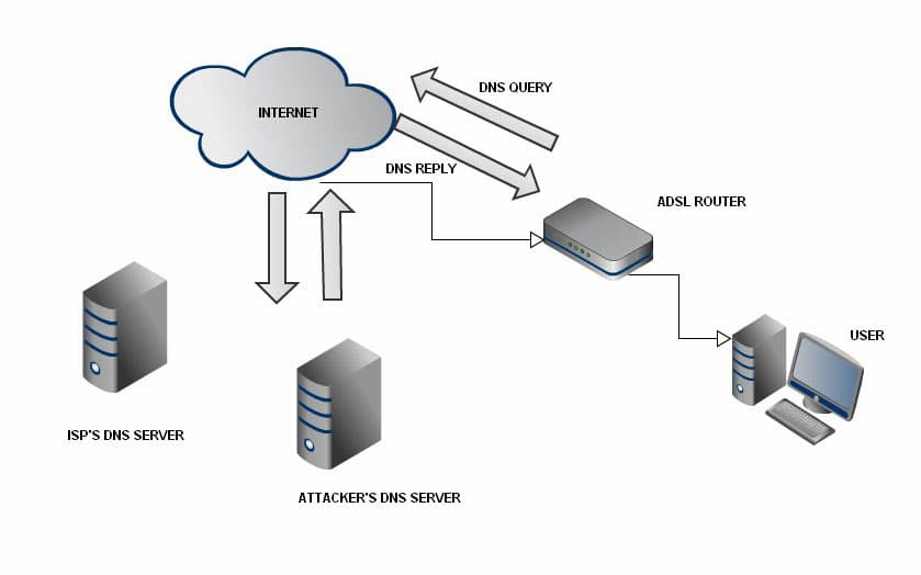 CERT POLSKA detected large-scale DNS hacking on home routers