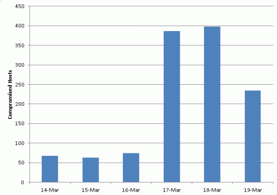 Cisco on large-scale attacks against unpatched or not updated servers
