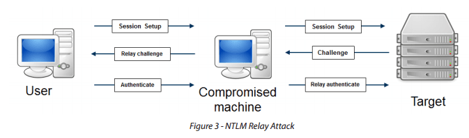 NTLM flaws exploitation to access resources in corporate networks