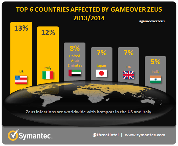 Gameover Zeus Botnet disrupted by multinational effort