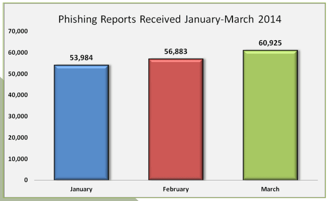 APWG report shows the increase of phishing activities in Q1 2014