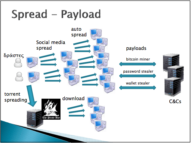 Facebook dismantled Lecpetex botnet which infected 250,000 Computers