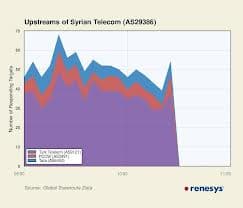 NSA accidentally caused the 2012 Syrian Internet blackout