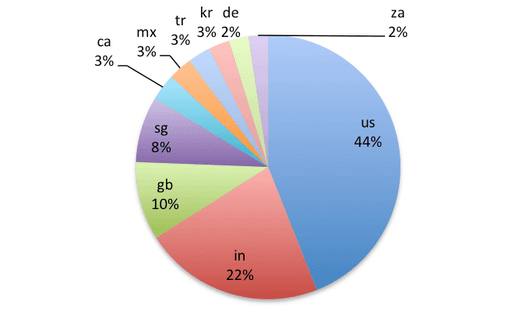 Bad Actors rebuild from scratch the Gameover Zeus Botnet