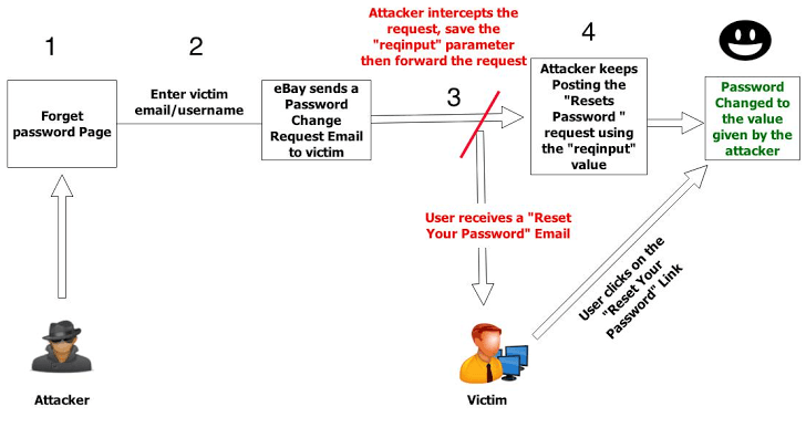 POC – Hacking any eBay Account