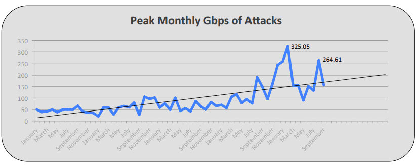 Reflection DDoS Attacks Continue to be dangerous in Q3 2014
