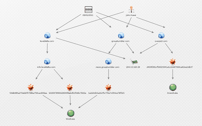 OnionDuke: APT Attacks exploited the Tor Network