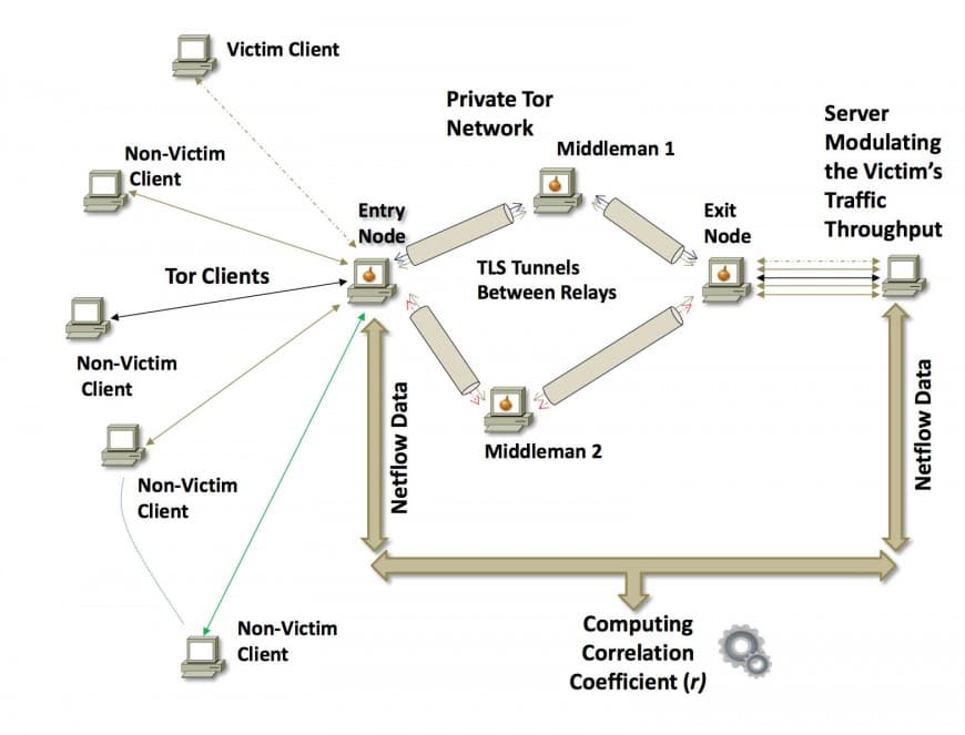 81 percent of Tor clients can be identified with traffic analysis attack