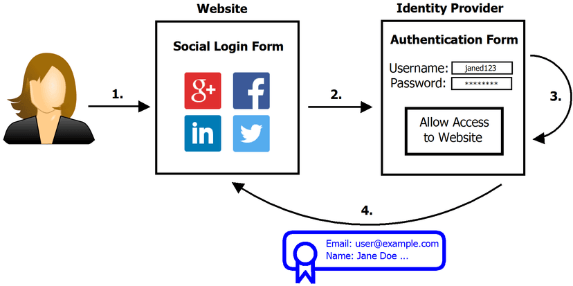 SpoofedMe attacks exploit popular websites social login flaws