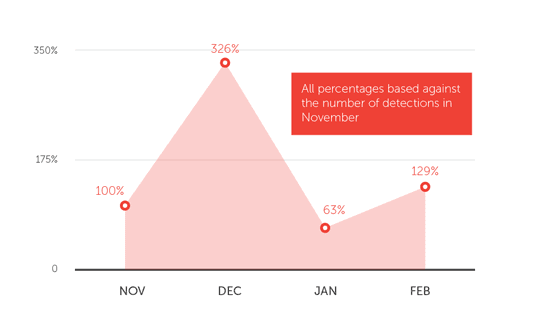 TorrentLocker campaign uses email authentication to tune the operations