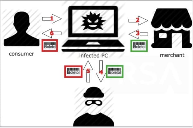 Exploiting DNS Poisoning in Brazilian Boleto Fraud Scheme