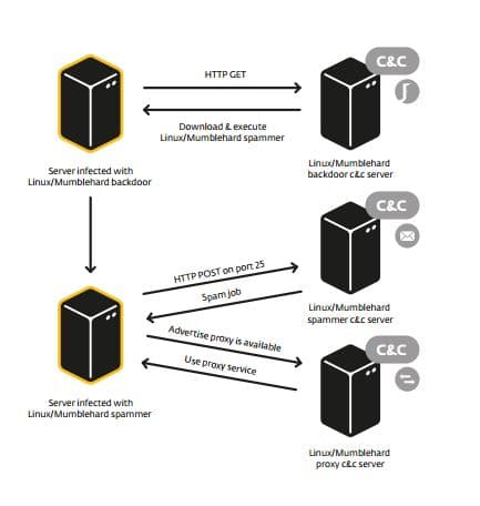Security experts shut down the dreaded Linux Mumblehard botnet