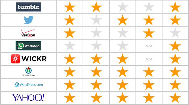 Electronic Frontier Foundation – WhatsApp ranked as the worst at protecting users’ privacy
