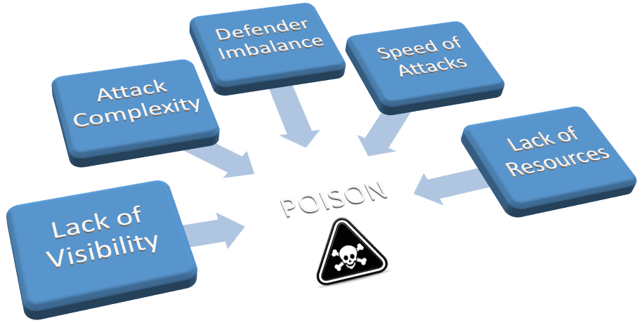 Cyberspace under a shadow of Cyber Poisons and Antidotes