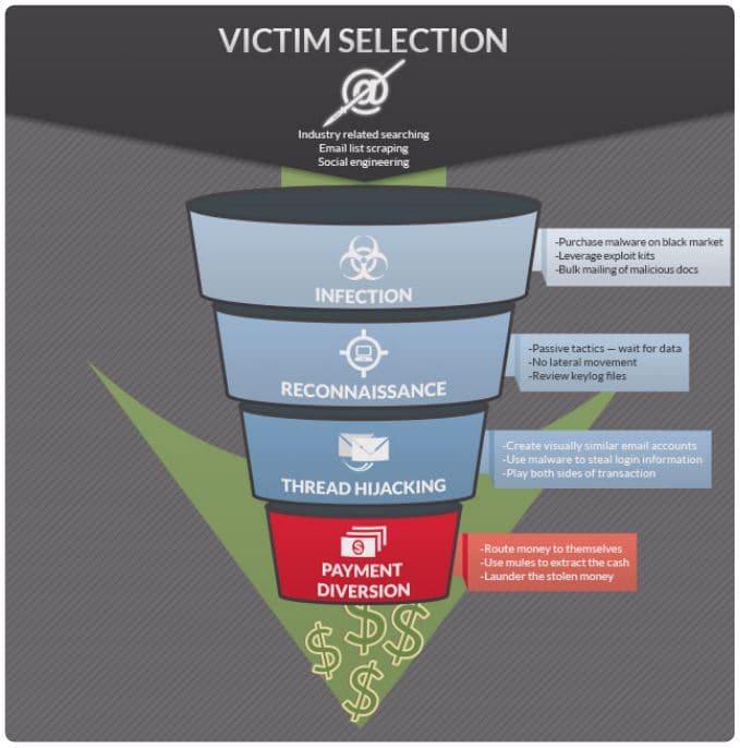 FireEye report on TTPs of Nigerian a 419 scammers group