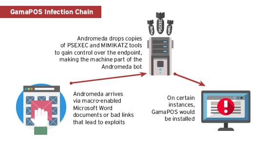 New GamaPoS Malware served by the Andromeda Botnet