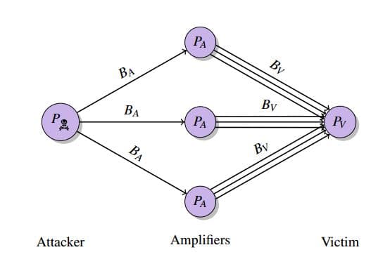 Exploiting BitTorrent flaws to run Distributed Reflective DDoS