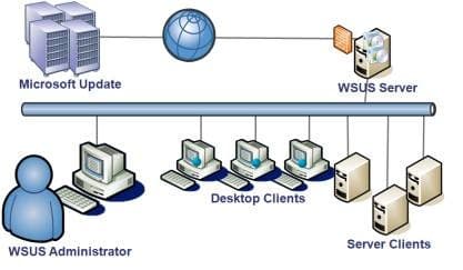 Hacking Windows Server Update Services to infect enterprises