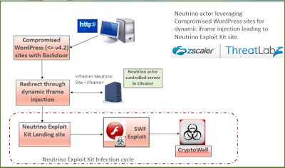 Thousands of WordPress sites host Neutrino Exploit Kit