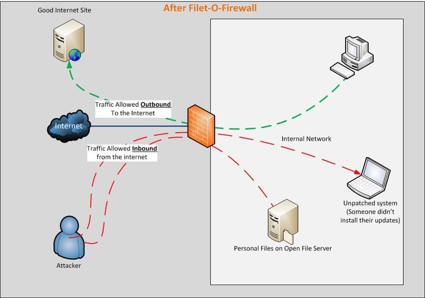 Filet-O-Firewall exposes millions of home routers to attacks