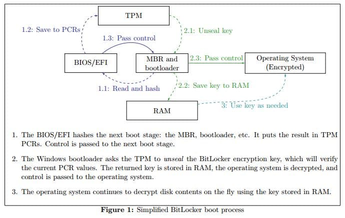 Windows Bitlocker disk encryption could be easily bypassed