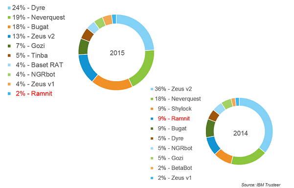 The Ramnit Botnet is back after the law enforcement takedown
