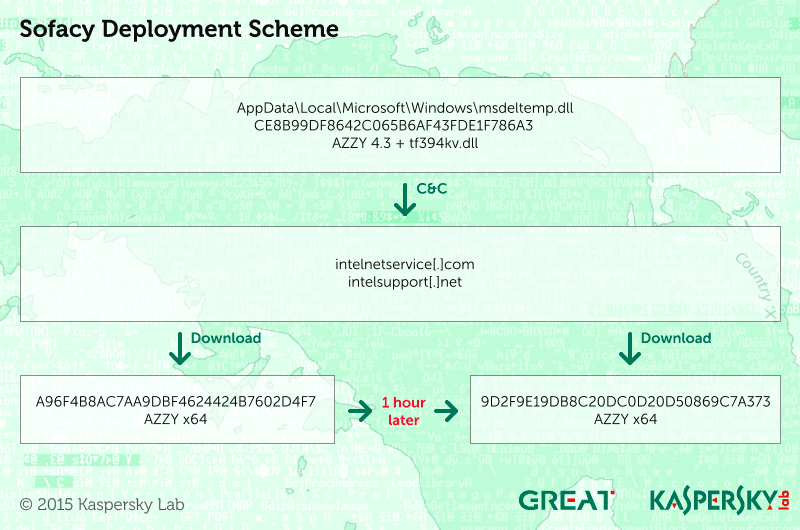 Kaspersky – Sofacy ‘s campaigns overlap with other APT groups’ operations