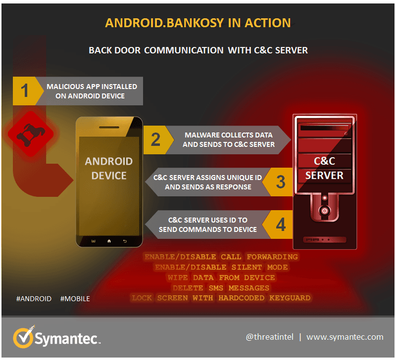 The Android Bankosy malware steals banking OTPs