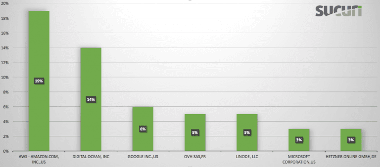 Thousands of WordPress websites used as a platform to launch DDOS