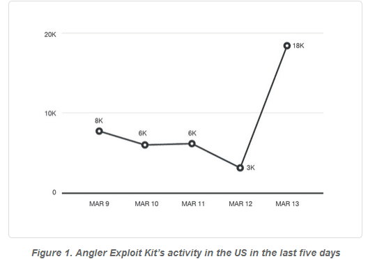 Several Top websites as BBC, New York Times AOL, MSN and others victims of malvertising