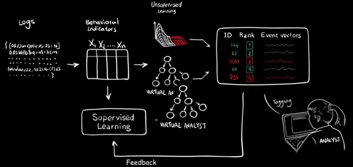 MIT designed AI2, the system that can detect 85% of Cyber Attacks
