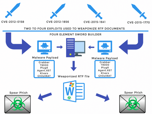 The Four Element Sword, weaponized document builder used in APT Attacks