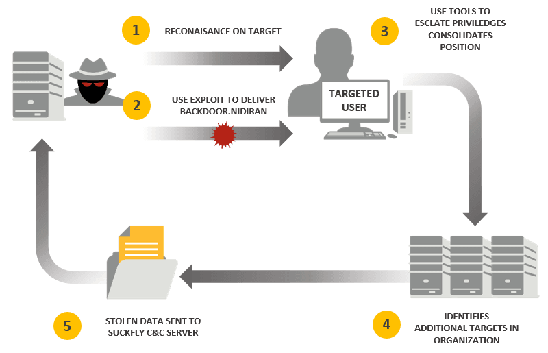 Cyber spies from Suckfly group hacked organizations in India