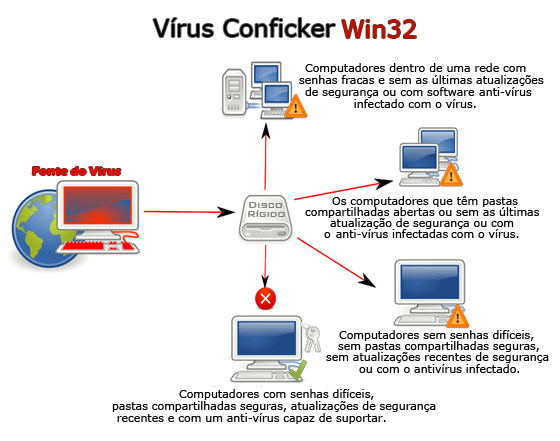 Conficker, the malware with the most wide spread diffusion