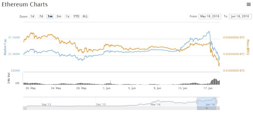 The value of the Ethereum Digital Currency is Plummeting after a hack