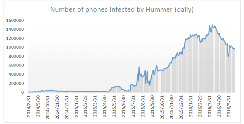 Hummer Android malware already infected millions of devices