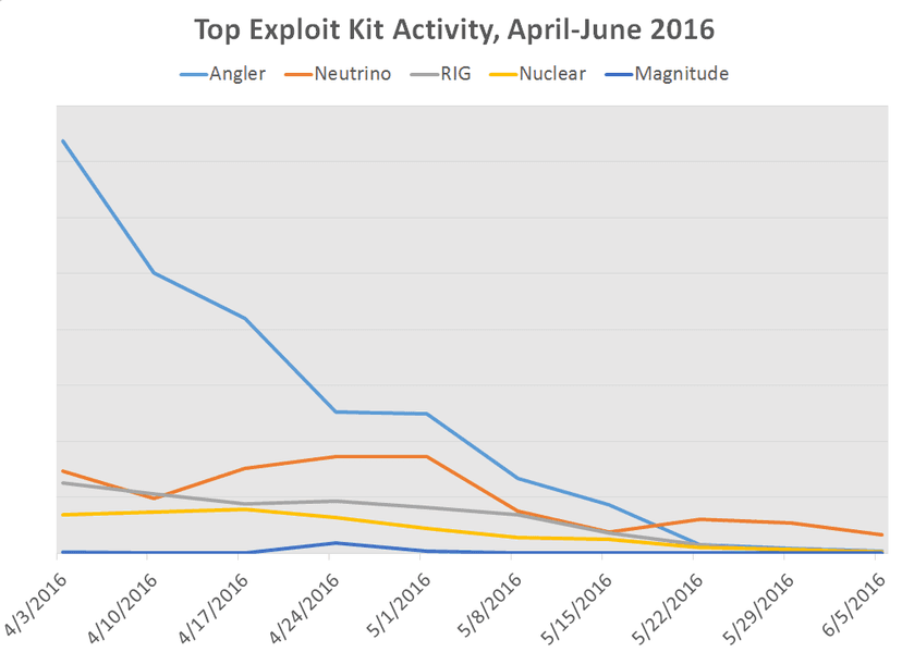 Exploit kit traffic drops by 96% since April, what is happening?