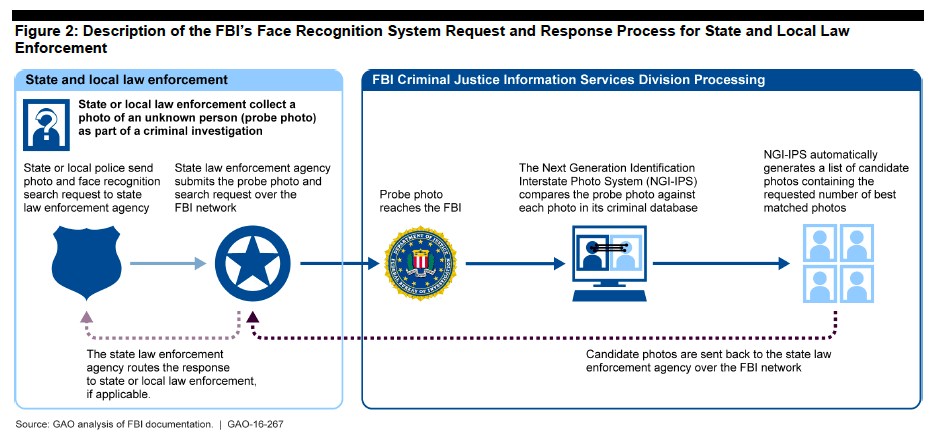 FBI has a facial recognition system that can access 411 million photos