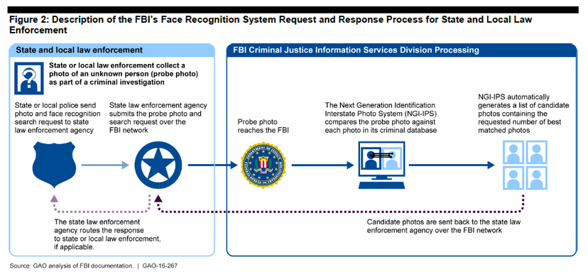 FBI has a facial recognition system that can access 411 million photos