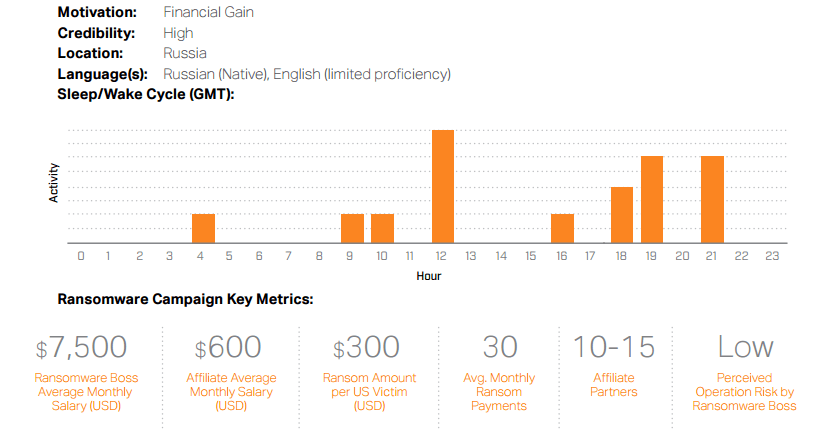Ransomware campaigns … how to net $90,000 per year