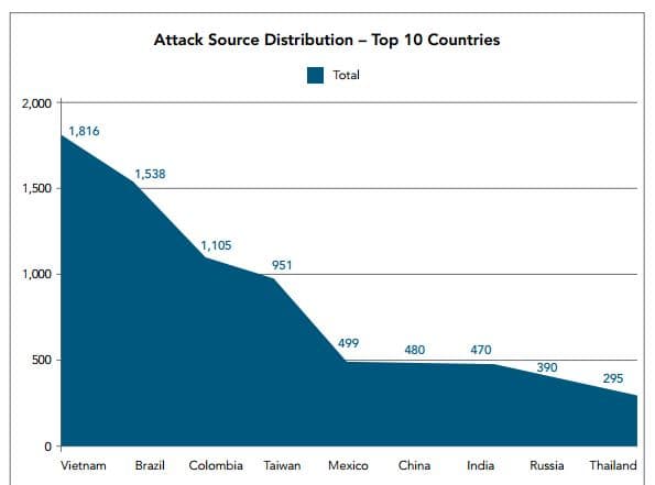Akamai Threat Advisory – Evolution of DDoS attacks