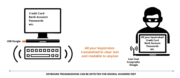 KeySniffer – How to remotely hack wireless Keyboards