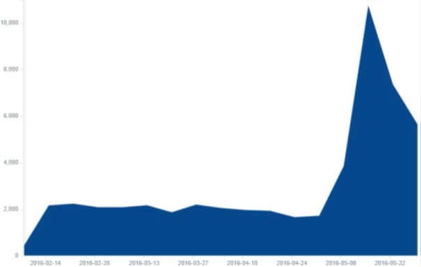 Yingmob Chinese Ad Company infected 10 million Android devices for click revenue