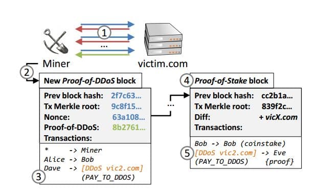 DDoSCoin, the cryptocurrency that pays the participation in DDoS attacks