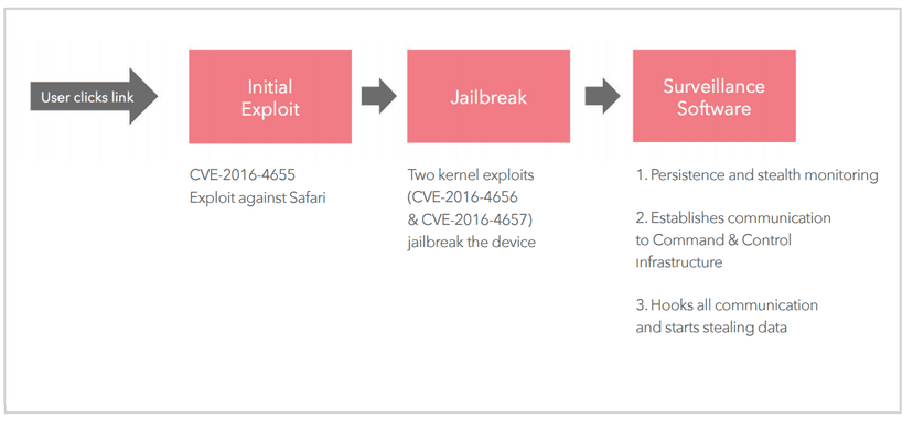 Apple issued fixes for Pegasus spyware bugs in OS X, Safari. Apply it now!