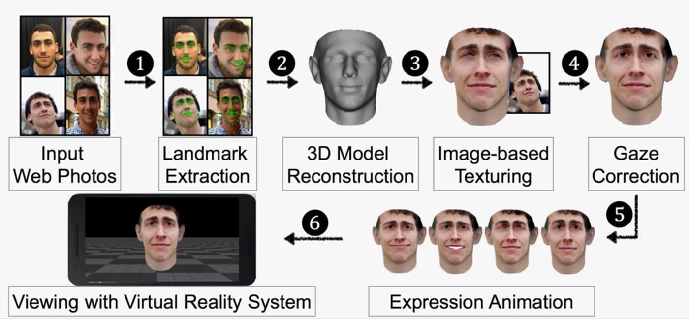 3D models based on Facebook images can fool Facial recognition systems